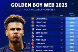 2025金童奖候选身价榜:亚马尔2亿欧 杜埃、伊尔迪兹、赫伊森在列